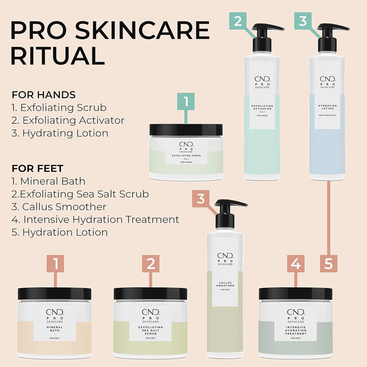 CND Pro Skincare product with sleek bottle and label, designed for professional nail and skincare treatments.