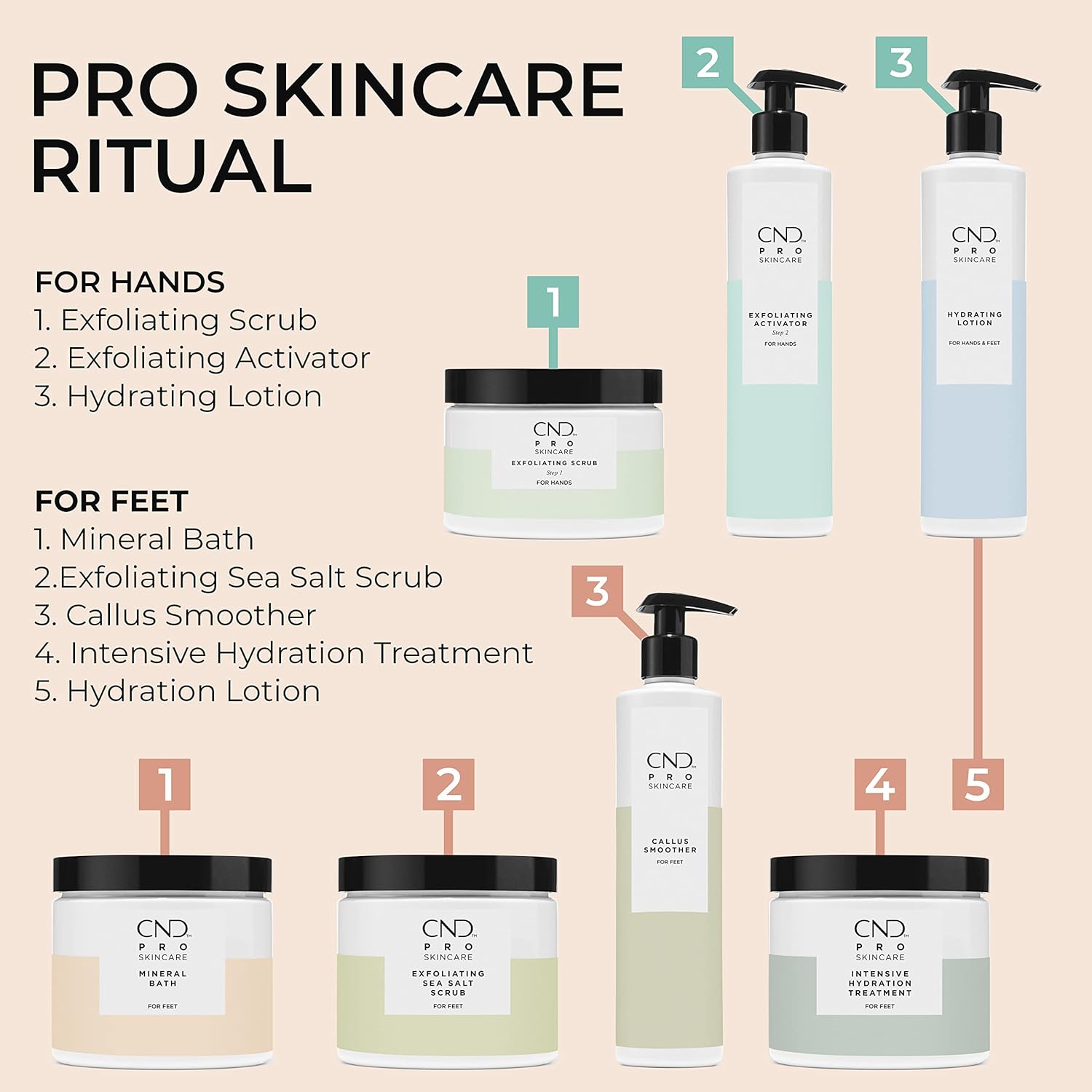CND Pro Skincare product with sleek bottle and label, designed for professional nail and skincare treatments.